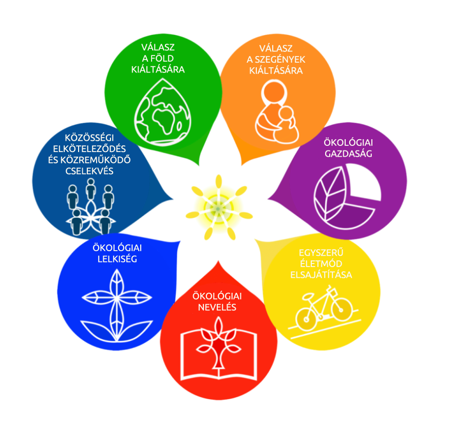 A Laudato Si' célok 