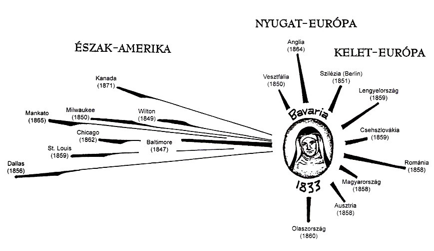 a kongregáció az alapító halálakor
